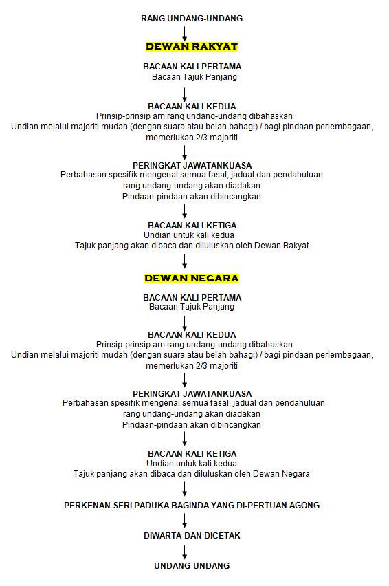 Portal Rasmi Parlimen Malaysia - :: SOALAN LAZIM
