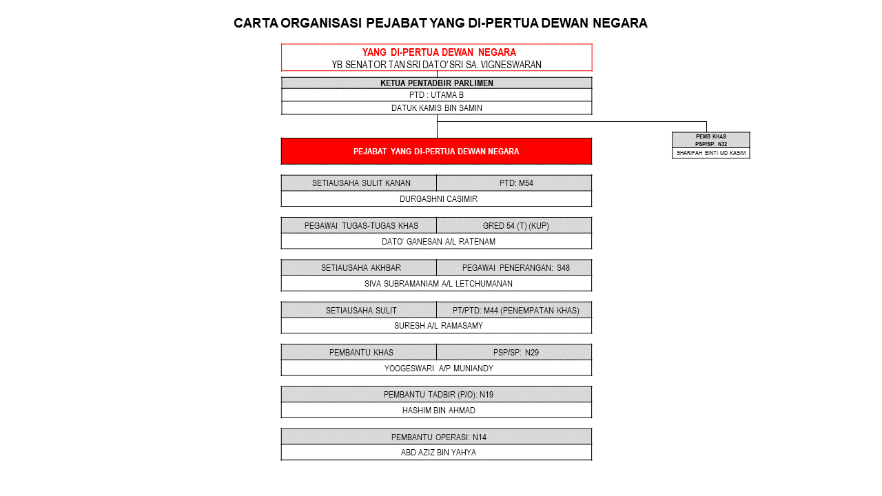 Official Portal Of The Parliament Of Malaysia Organization Chart